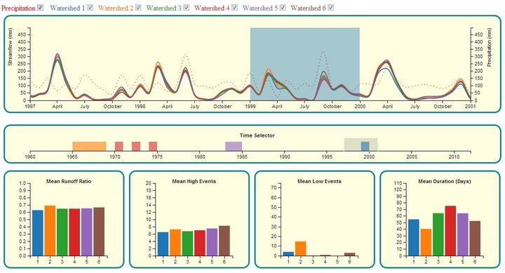 Watershed precipitation and stream chemistry charts